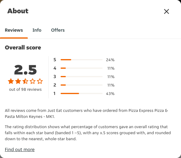 Just Eat rating, total reviews and rating distribution for Pizza Express Pizza & Pasta Milton Keynes - MK1 at the capture date