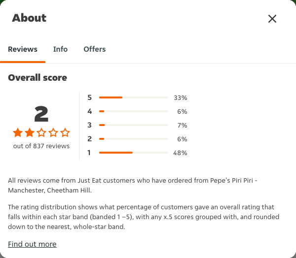 Just Eat rating, total reviews and rating distribution for Pepe's Piri Piri - Manchester, Cheetham Hill at the capture date