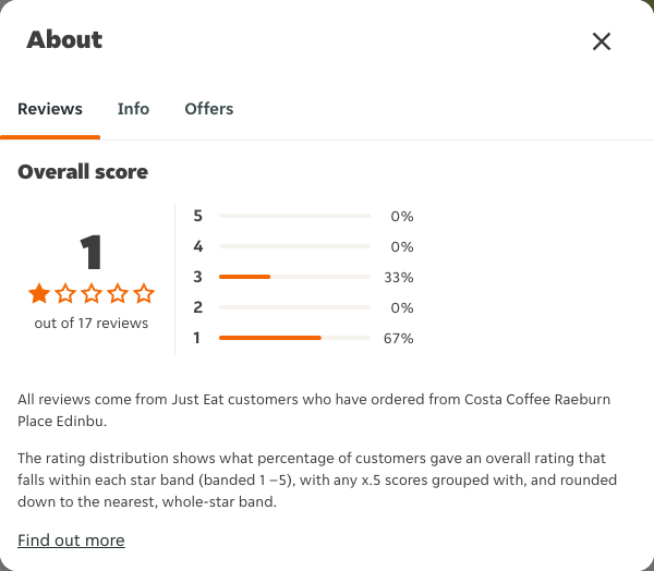 Just Eat rating, total reviews and rating distribution for Costa Coffee Raeburn Place Edinbu at the capture date