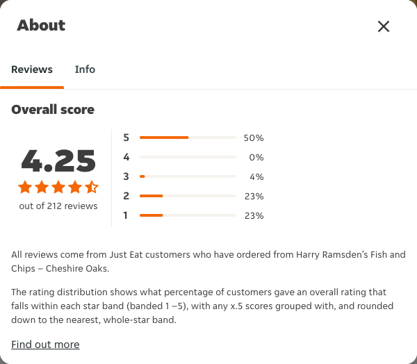 Just Eat rating, total reviews and rating distribution for Harry Ramsden’s Fish and Chips – Cheshire Oaks at the capture date