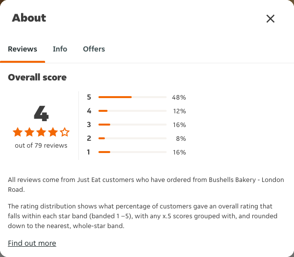 Just Eat rating, total reviews and rating distribution for Bushells Bakery - London Road at the capture date