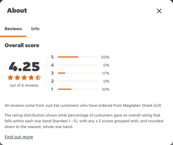 Just Eat rating, total reviews and rating distribution for Magdalen Street Grill at the capture date