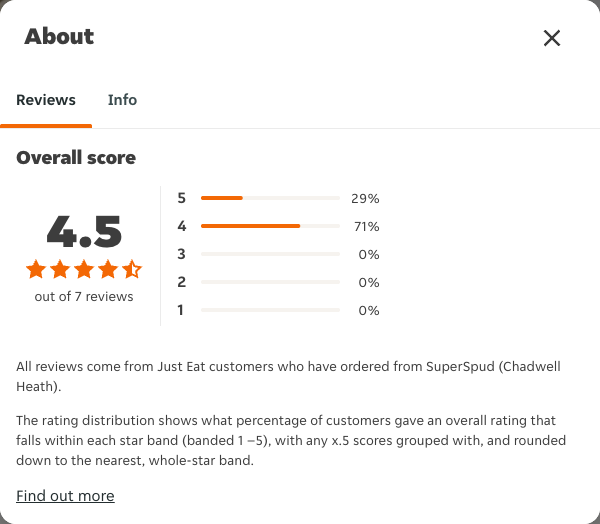 Just Eat rating, total reviews and rating distribution for SuperSpud (Chadwell Heath) at the capture date