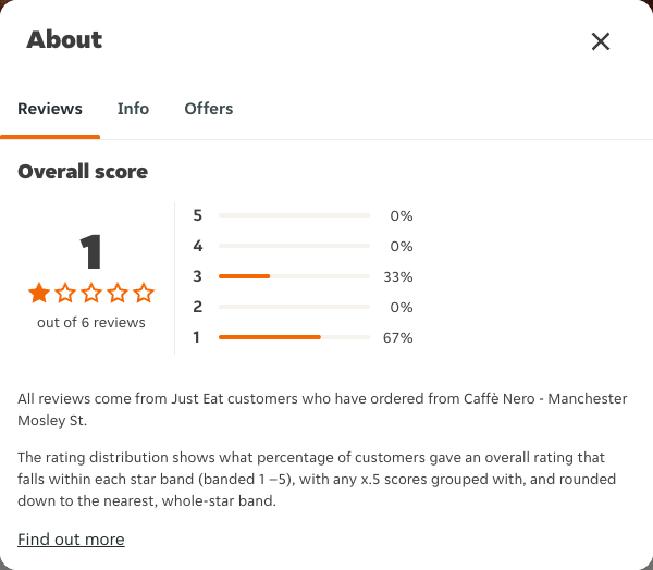 Just Eat rating, total reviews and rating distribution for Caffè Nero - Manchester Mosley St at the capture date