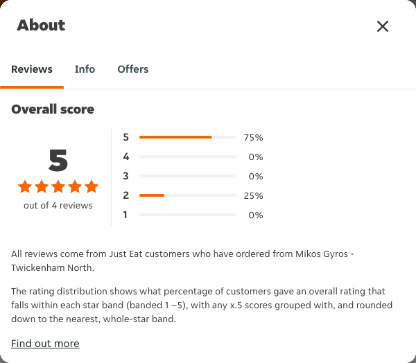 Just Eat rating, total reviews and rating distribution for Mikos Gyros - Twickenham North at the capture date