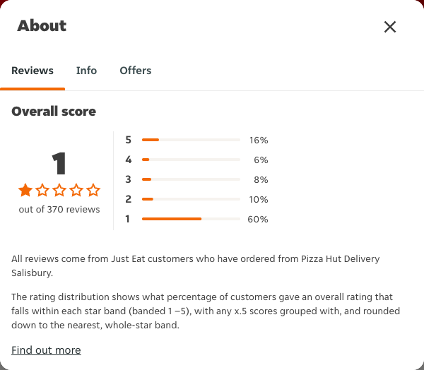 Just Eat rating, total reviews and rating distribution for Pizza Hut Delivery Salisbury at the capture date