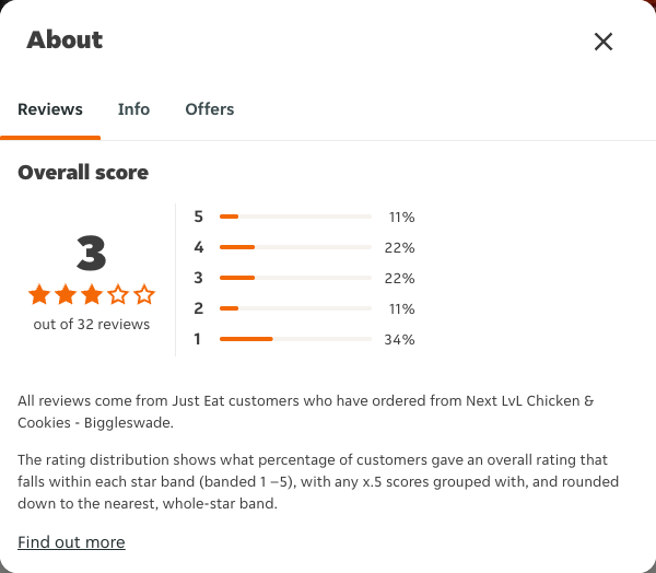 Just Eat rating, total reviews and rating distribution for Next LvL Chicken & Cookies - Biggleswade at the capture date
