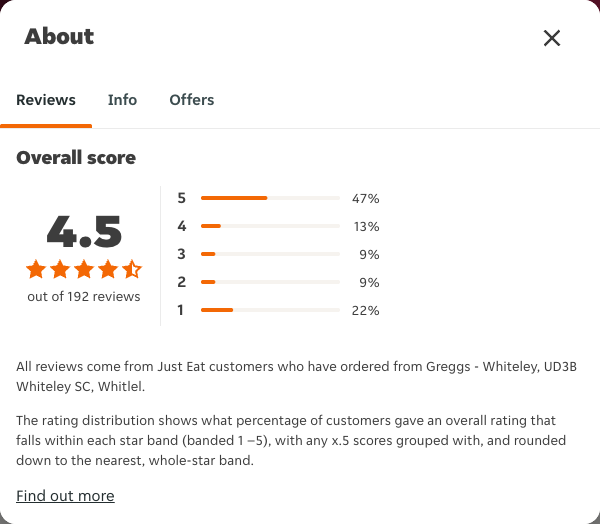 Just Eat rating, total reviews and rating distribution for Greggs - Whiteley, UD3B Whiteley SC, Whitlel at the capture date