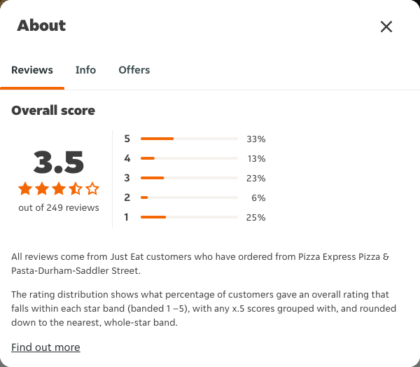 Just Eat rating, total reviews and rating distribution for Pizza Express Pizza & Pasta-Durham-Saddler Street at the capture date
