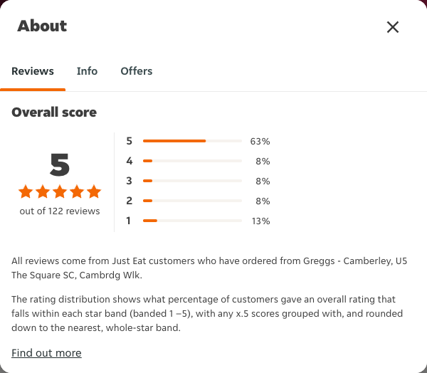 Just Eat rating, total reviews and rating distribution for Greggs - Camberley, U5 The Square SC, Cambrdg Wlk at the capture date