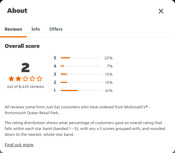 Just Eat rating, total reviews and rating distribution for McDonald's® - Portsmouth Ocean Retail Park at the capture date