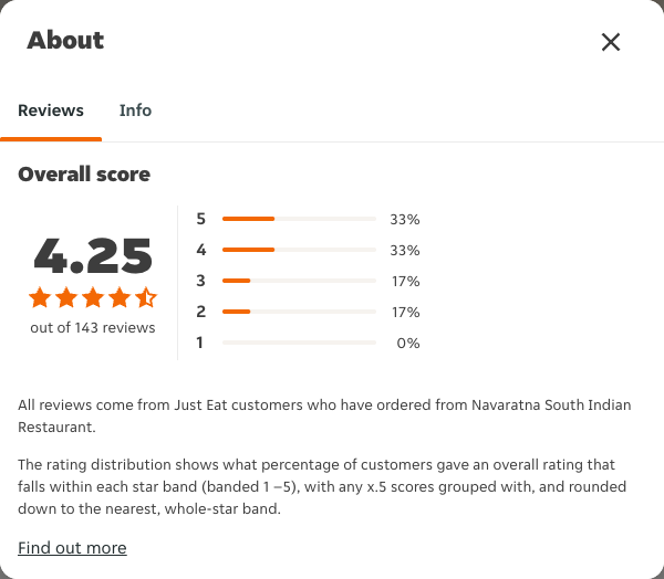 Just Eat rating, total reviews and rating distribution for Navaratna South Indian Restaurant at the capture date