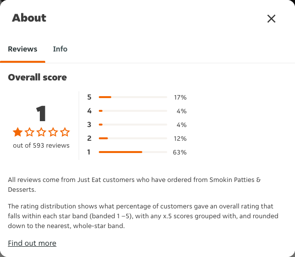Just Eat rating, total reviews and rating distribution for Smokin Patties & Desserts at the capture date