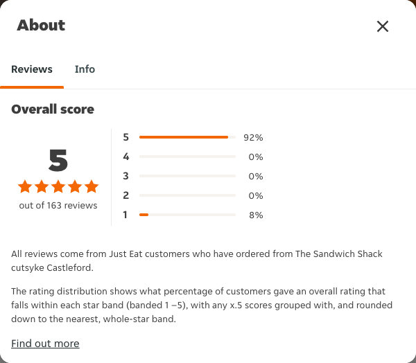Just Eat rating, total reviews and rating distribution for The Sandwich Shack cutsyke Castleford at the capture date