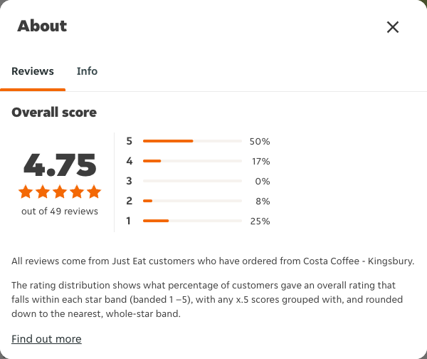 Just Eat rating, total reviews and rating distribution for Costa Coffee - Kingsbury at the capture date