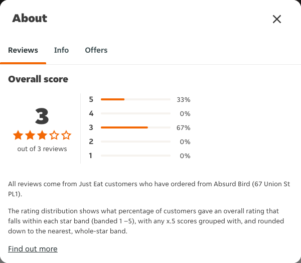 Just Eat rating, total reviews and rating distribution for Absurd Bird (67 Union St PL1) at the capture date