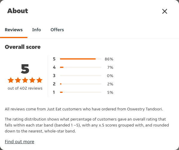 Just Eat rating, total reviews and rating distribution for Oswestry Tandoori at the capture date