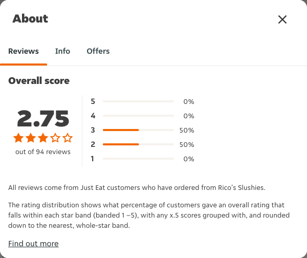 Just Eat rating, total reviews and rating distribution for Rico's Slushies at the capture date