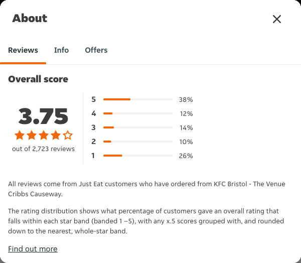 Just Eat rating, total reviews and rating distribution for KFC Bristol - The Venue Cribbs Causeway at the capture date