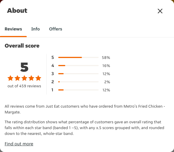 Just Eat rating, total reviews and rating distribution for Metro's Fried Chicken -Margate at the capture date
