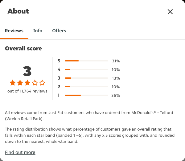 Just Eat rating, total reviews and rating distribution for McDonald's® - Telford (Wrekin Retail Park) at the capture date