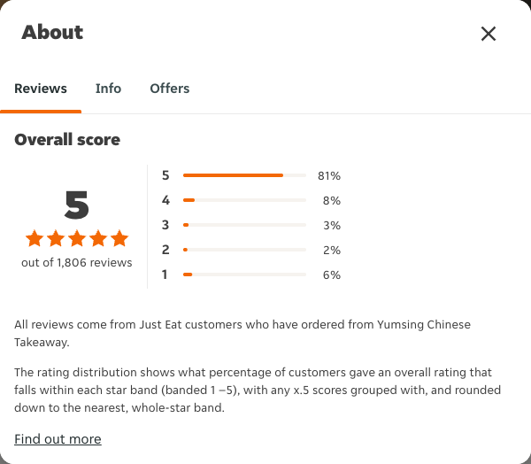 Just Eat rating, total reviews and rating distribution for Yumsing Chinese Takeaway at the capture date