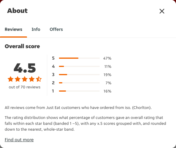 Just Eat rating, total reviews and rating distribution for iso. (Chorlton) at the capture date