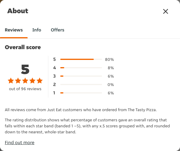 Just Eat rating, total reviews and rating distribution for The Tasty Pizza at the capture date