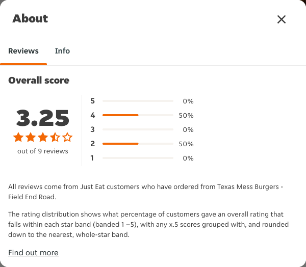 Just Eat rating, total reviews and rating distribution for Texas Mess Burgers - Field End Road at the capture date