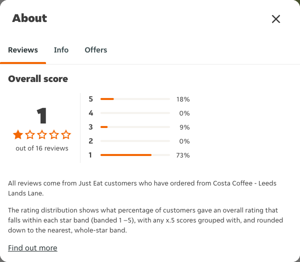 Just Eat rating, total reviews and rating distribution for Costa Coffee - Leeds Lands Lane at the capture date