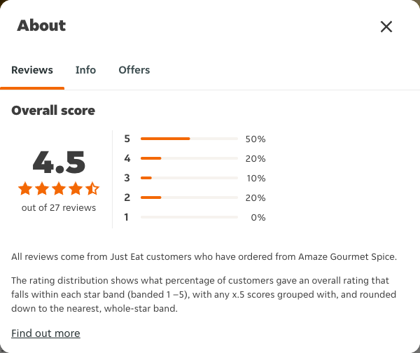 Just Eat rating, total reviews and rating distribution for Amaze Gourmet Spice at the capture date