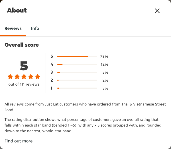 Just Eat rating, total reviews and rating distribution for Thai & Vietnamese Street Food at the capture date