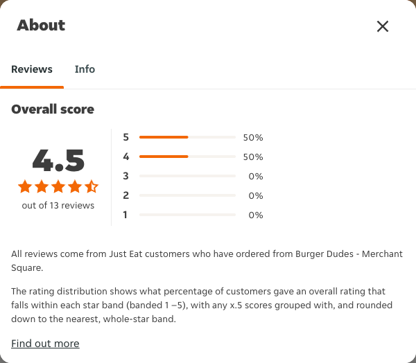 Just Eat rating, total reviews and rating distribution for Burger Dudes - Merchant Square at the capture date