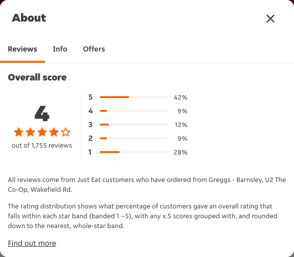 Just Eat rating, total reviews and rating distribution for Greggs - Barnsley, U2 The Co-Op, Wakefield Rd at the capture date