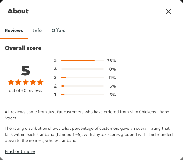 Just Eat rating, total reviews and rating distribution for Slim Chickens - Bond Street at the capture date