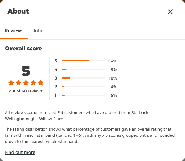Just Eat rating, total reviews and rating distribution for Starbucks Wellingborough - Willow Place at the capture date