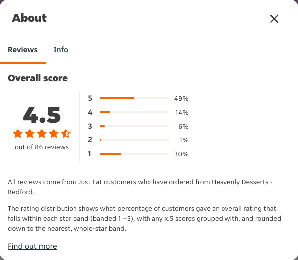 Just Eat rating, total reviews and rating distribution for Heavenly Desserts - Bedford at the capture date