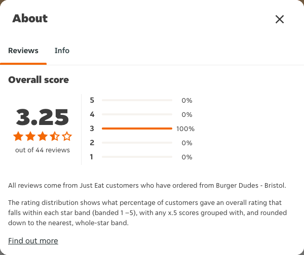 Just Eat rating, total reviews and rating distribution for Burger Dudes - Bristol at the capture date