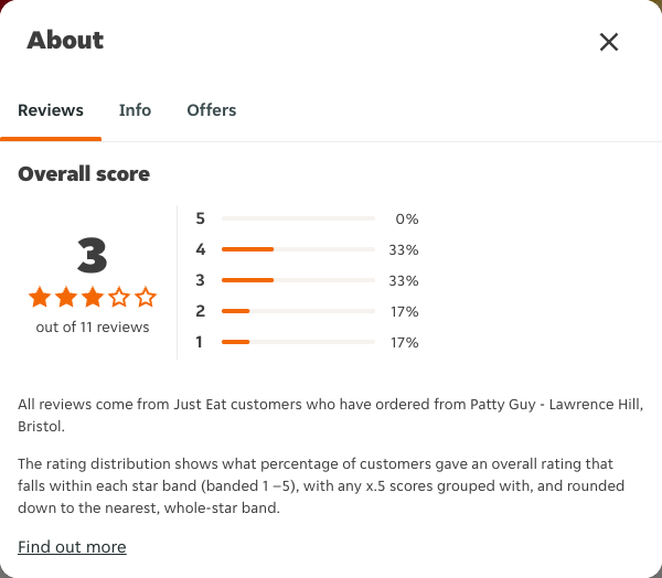 Just Eat rating, total reviews and rating distribution for Patty Guy - Lawrence Hill, Bristol at the capture date