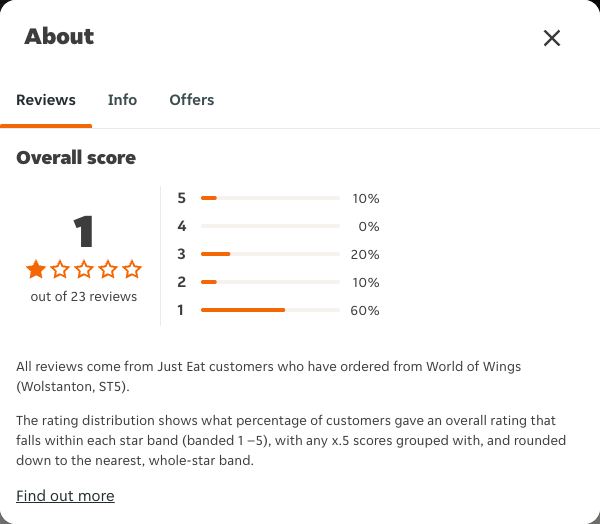 Just Eat rating, total reviews and rating distribution for World of Wings (Wolstanton, ST5) at the capture date