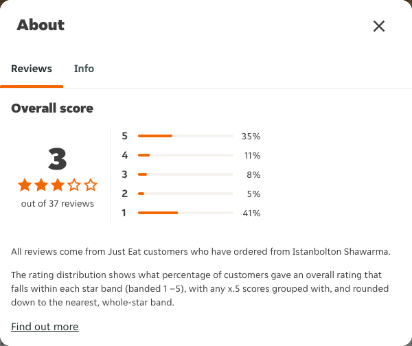 Just Eat rating, total reviews and rating distribution for Istanbolton Shawarma at the capture date
