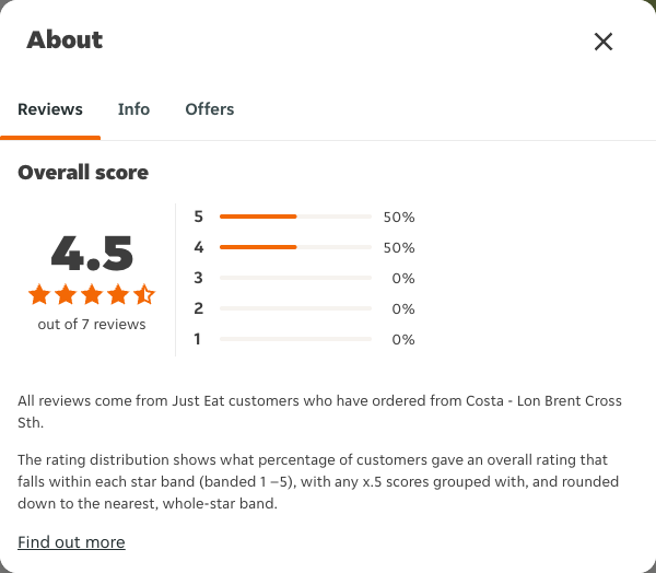 Just Eat rating, total reviews and rating distribution for Costa - Lon Brent Cross Sth at the capture date
