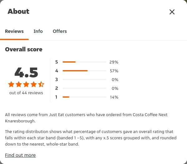 Just Eat rating, total reviews and rating distribution for Costa Coffee Next Knaresborough at the capture date