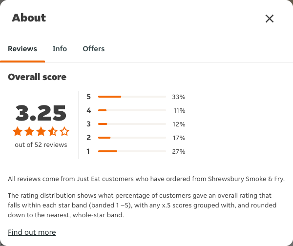 Just Eat rating, total reviews and rating distribution for Shrewsbury Smoke & Fry at the capture date