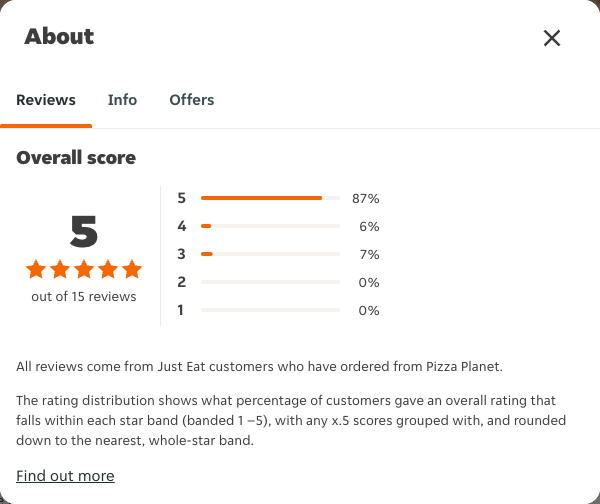 Just Eat rating, total reviews and rating distribution for Pizza Planet at the capture date