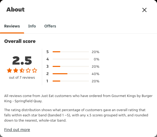 Just Eat rating, total reviews and rating distribution for Gourmet Kings by Burger King - Springfield Quay at the capture date