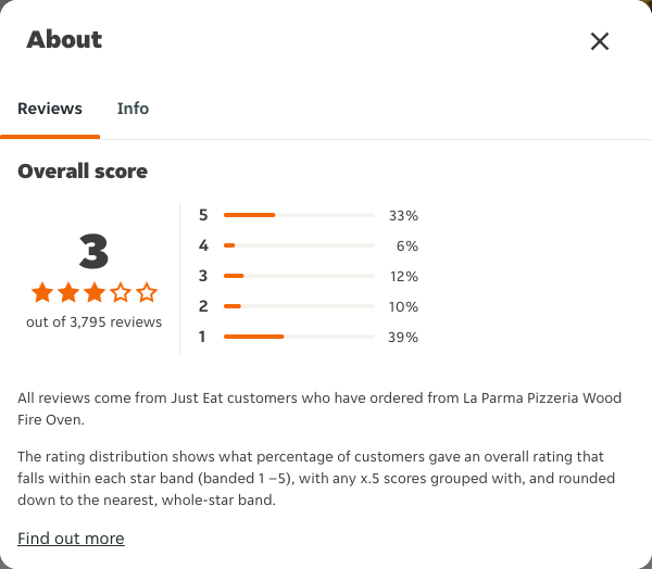 Just Eat rating, total reviews and rating distribution for La Parma Pizzeria Wood Fire Oven at the capture date