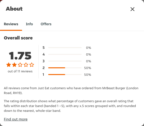 Just Eat rating, total reviews and rating distribution for MrBeast Burger (London Road, RH19) at the capture date