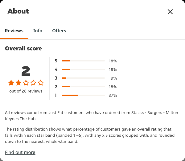 Just Eat rating, total reviews and rating distribution for Stacks - Burgers - Milton Keynes The Hub at the capture date
