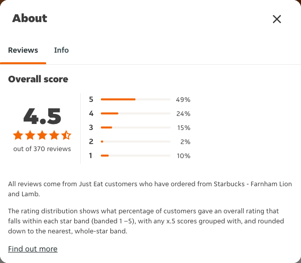 Just Eat rating, total reviews and rating distribution for Starbucks - Farnham Lion and Lamb at the capture date